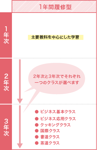 1年間履修型